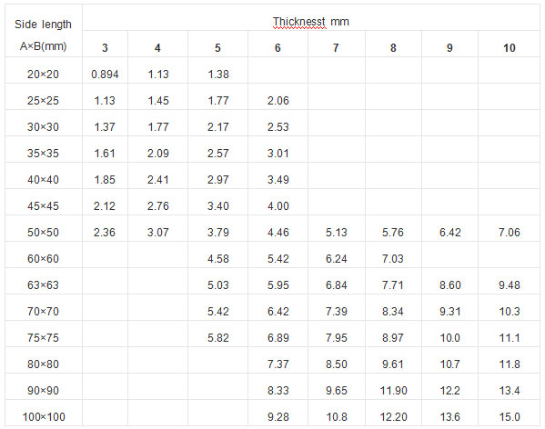 Stainless Steel Angle Sizes Chart