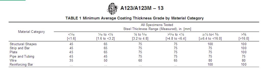 astm a123